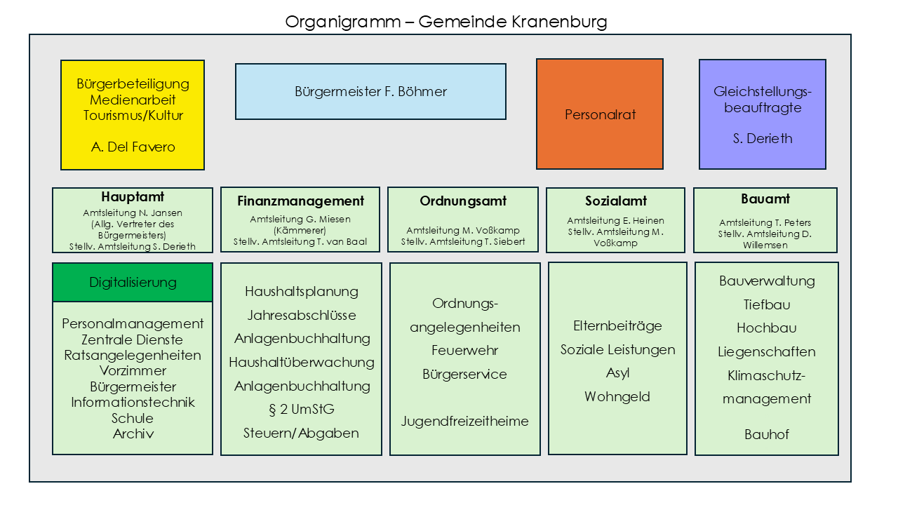 Abbildung des Organigramms der Gemeindeverwaltung Kranenburg Abbildung des Organigramms der Gemeindeverwaltung Kranenburg