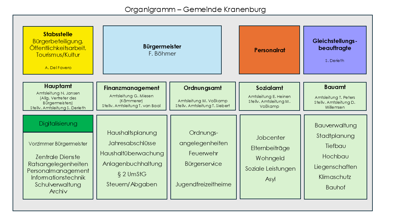 Organigramm der Gemeinde Kranenburg